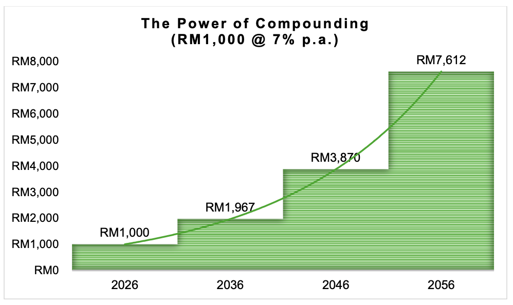 The Power of Compounding chart