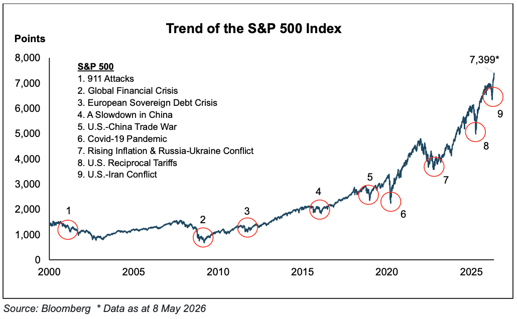 Trend of the S&P 500 Index chart