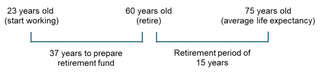 Retirement planning timeline