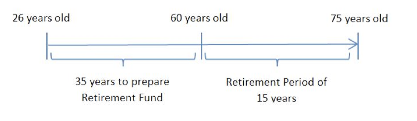 Investment, Unit Trust, Retirement